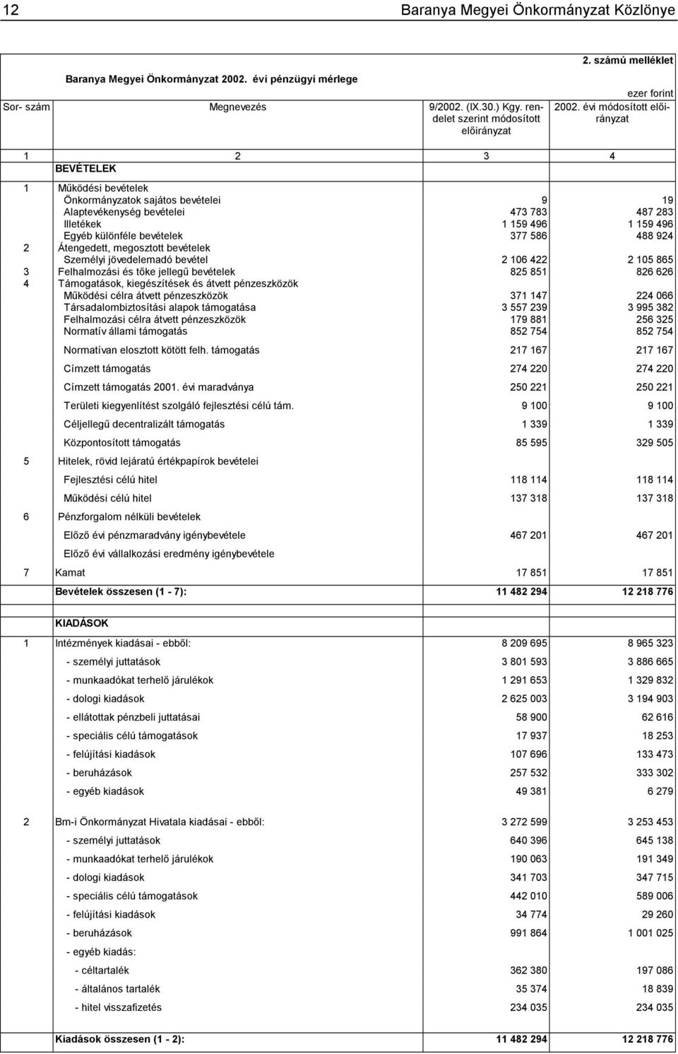 évi módosított 1 2 3 4 BEVÉTELEK 1 Működési bevételek Önkormányzatok sajátos bevételei 9 19 Alaptevékenység bevételei 473 783 487 283 Illetékek 1 159 496 1 159 496 Egyéb különféle bevételek 377 586