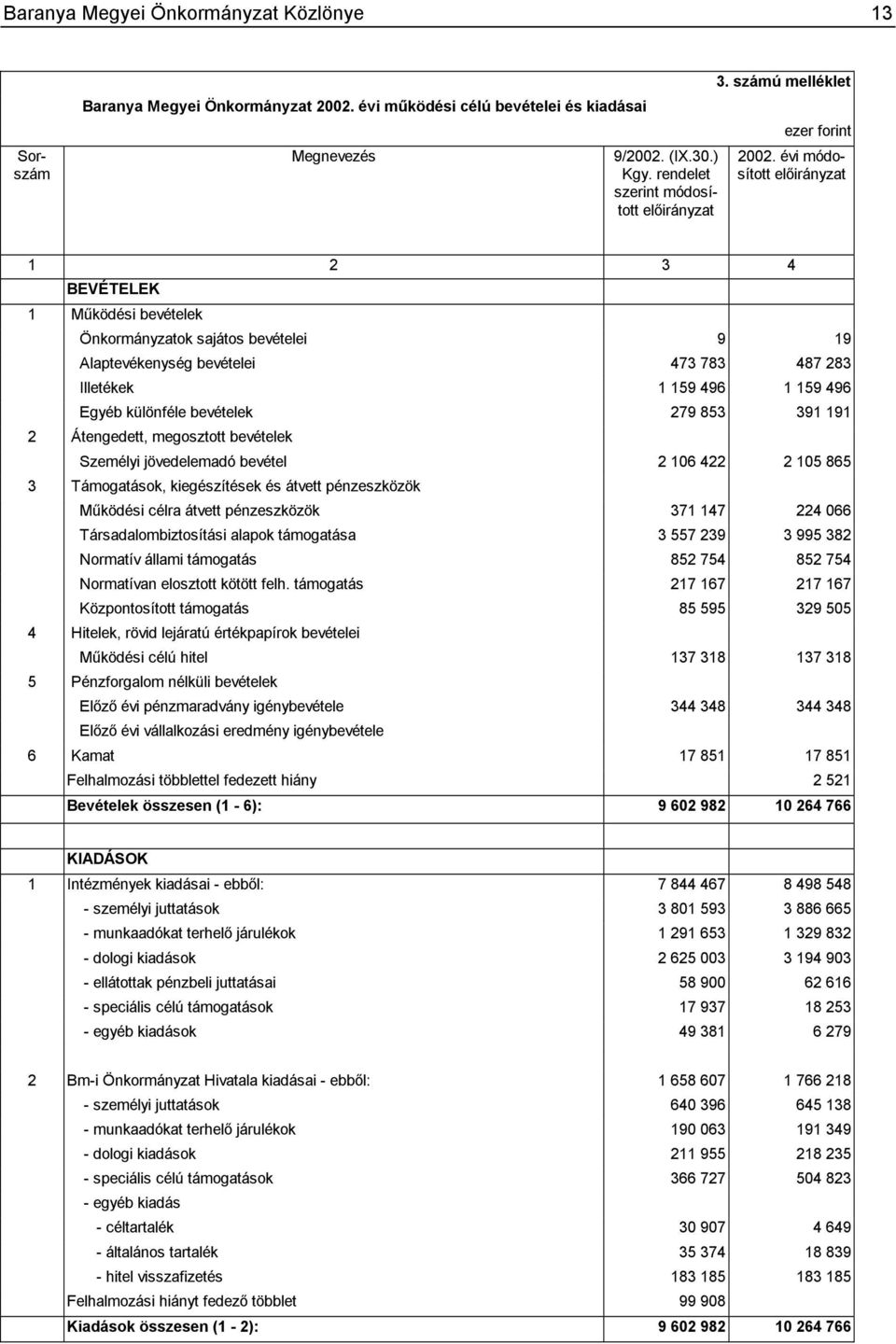 évi módosított 1 2 3 4 BEVÉTELEK 1 Működési bevételek Önkormányzatok sajátos bevételei 9 19 Alaptevékenység bevételei 473 783 487 283 Illetékek 1 159 496 1 159 496 Egyéb különféle bevételek 279 853