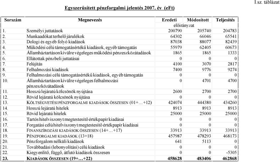 pénzeszközátadások Ellátottak pénzbeli juttatásai Felújítás Felhalmozási kiadások Felhalmozási célú támogatásértékű kiadások, egyéb támogatás Államháztartáson kívülre végeleges felhalmozási