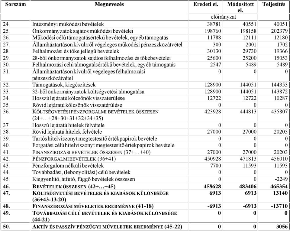 pénzeszközátvétel Felhalmozási és tőke jellegű bevételek 28-ből önkormányzatok sajátos felhalmozási és tőkebevételei Felhalmozási célú támogatásértékű bevételek, egyéb támogatás Államháztartáson