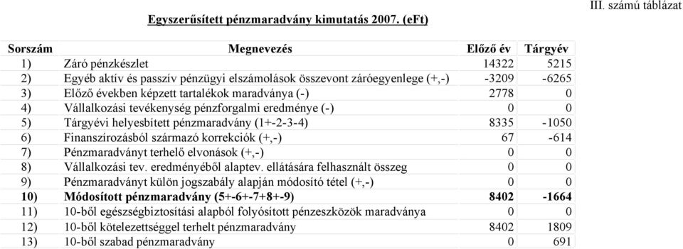 maradványa (-) Vállalkozási tevékenység pénzforgalmi eredménye (-) Tárgyévi helyesbített pénzmaradvány (1+-2-3-4) Finanszírozásból származó korrekciók (+,-) Pénzmaradványt terhelő elvonások (+,-)