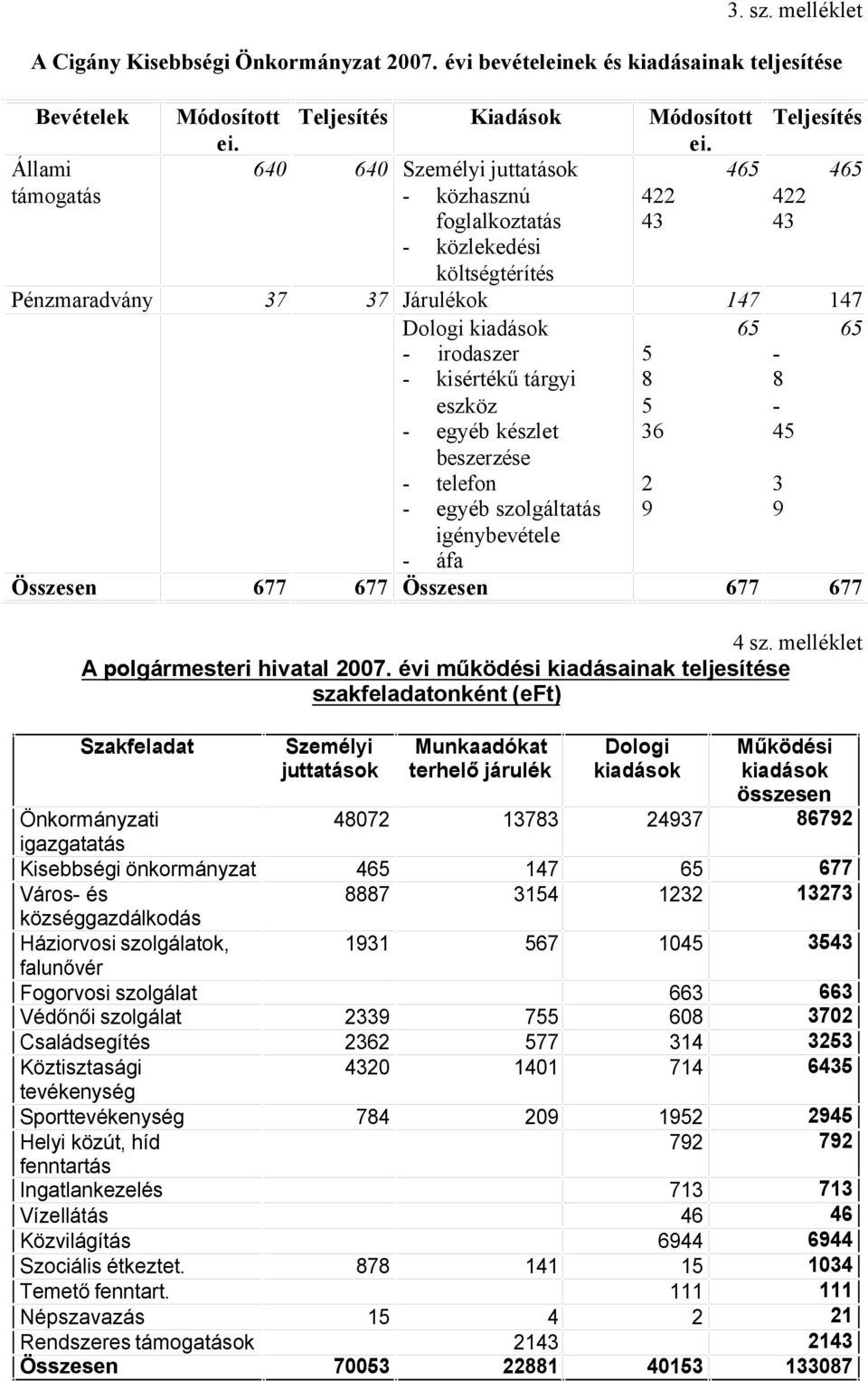 beszerzése - telefon - egyéb szolgáltatás igénybevétele - áfa Összesen 677 677 Összesen Módosított Teljesítés ei. 465 465 422 422 43 43 147 65 147 65 5 8 5 36 8 45 2 9 3 9 677 677 4 sz.