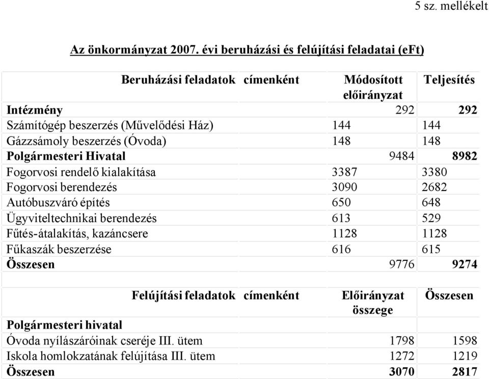 Hivatal Fogorvosi rendelő kialakítása Fogorvosi berendezés Autóbuszváró építés Ügyviteltechnikai berendezés Fűtés-átalakítás, kazáncsere Fűkaszák beszerzése Összesen