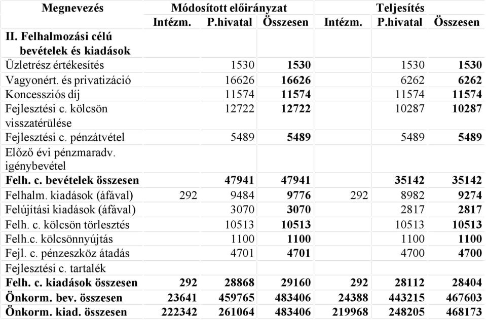 tartalék Felh. c. kiadások összesen Önkorm. bev. összesen Önkorm. kiad. összesen Módosított előirányzat Intézm. P.hivatal Összesen 292 292 23641 222342 Intézm. Teljesítés P.