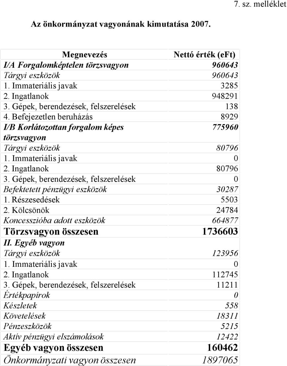 Részesedések 2. Kölcsönök Koncesszióba adott eszközök Törzsvagyon összesen Nettó érték (eft) 96643 96643 3285 948291 138 8929 77596 8796 8796 3287 553 24784 664877 173663 II.