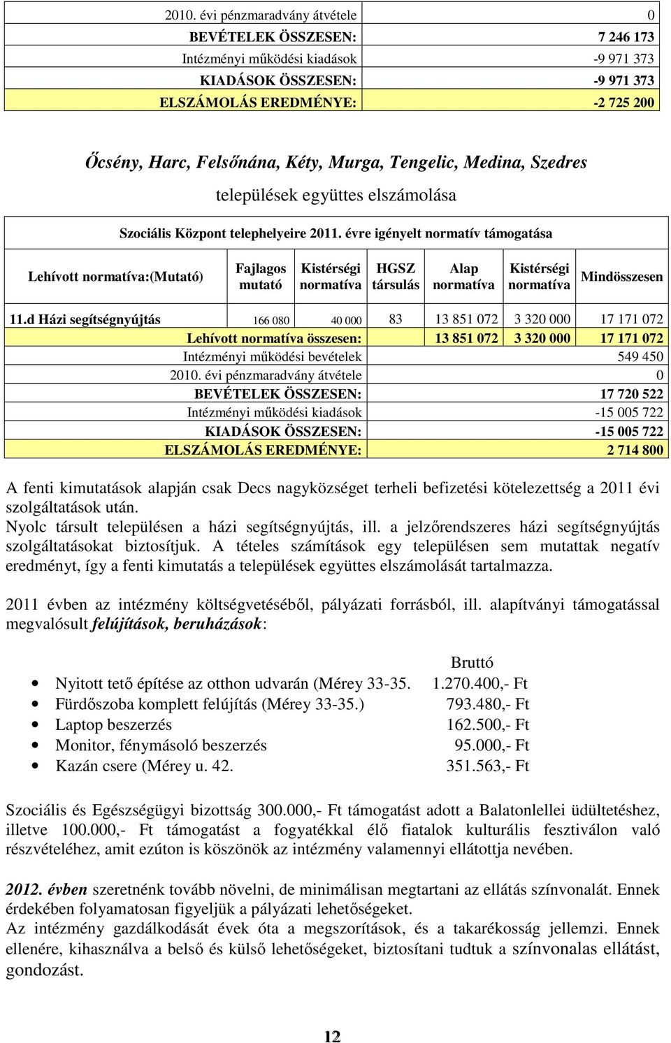 évre igényelt normatív támogatása Lehívott normatíva:(mutató) Fajlagos mutató Kistérségi normatíva HGSZ társulás Alap normatíva Kistérségi normatíva Mindösszesen 11.