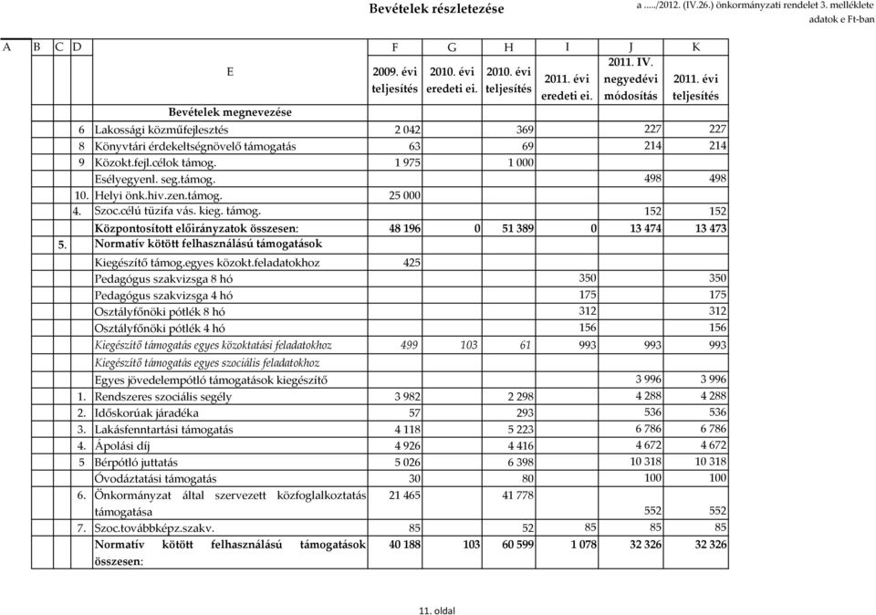 1975 1000 Esélyegyenl. seg.támog. 498 498 10. Helyi önk.hiv.zen.támog. 25000 4. Szoc.célú tüzifa vás. kieg. támog. 152 152 Központosított előirányzatok összesen: 48 196 0 51 389 0 13 474 13 473 5.
