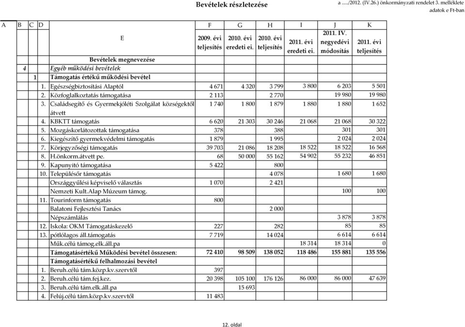 Közfoglalkoztatás támogatása 2113 2770 19980 19980 3. Családsegítő és Gyermekjóléti Szolgálat községektől 1740 1800 1879 1880 1880 1652 átvett 4. KBKTT támogatás 6620 21303 30246 21068 21068 30322 5.