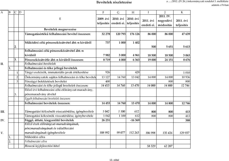 -n kívülről 737 1 000 1 402 Felhalmozási célú pénzeszközátvétel áht.-n 500 5 651 5 613 kívülről 7 982 3 000 4 961 18 500 18 500 3 063 3. Pénzeszközátvétle áht.