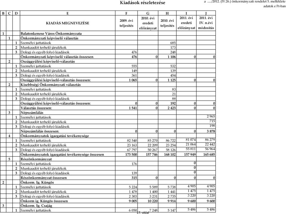 Dologi és egyéb folyó kiadások 476 248 Önkormányzati képviselő választás összesen 476 0 1106 0 0 2 Oszággyűlési képviselő-választás 1 Személyi juttatások 555 532 2 Munkaadót terhelő járulékok 149 139