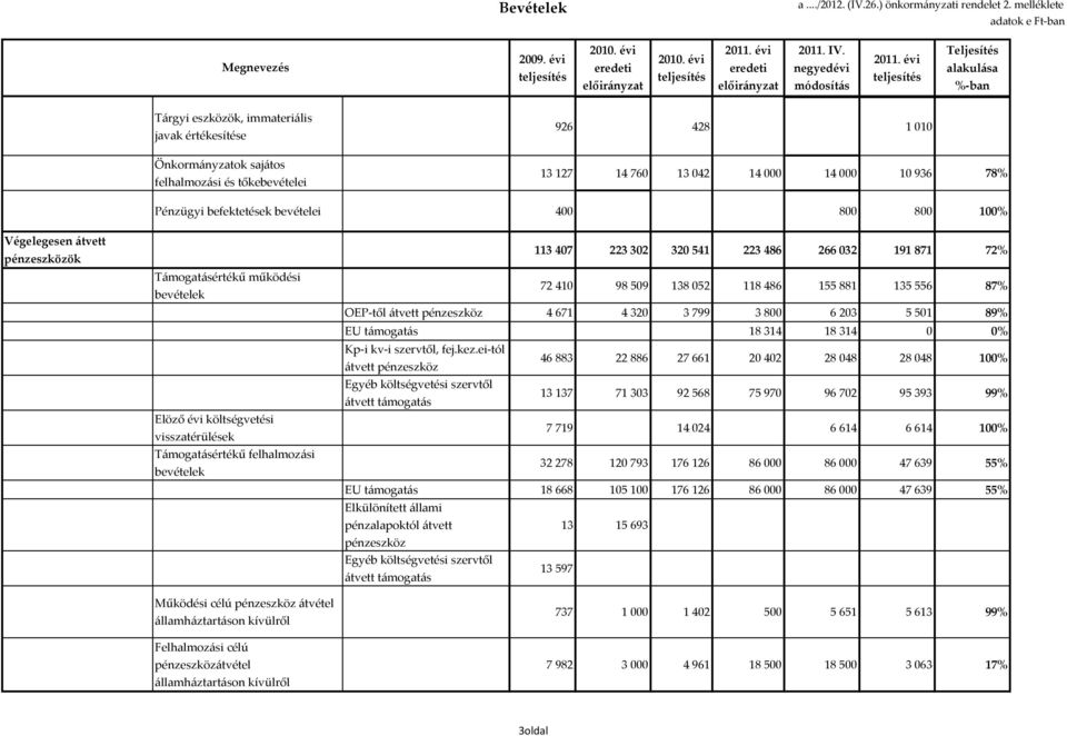 évi teljesítés Teljesítés alakulása %-ban Tárgyi eszközök, immateriális javak értékesítése Önkormányzatok sajátos felhalmozási és tőkebevételei 926 428 1 010 13 127 14 760 13 042 14 000 14 000 10 936