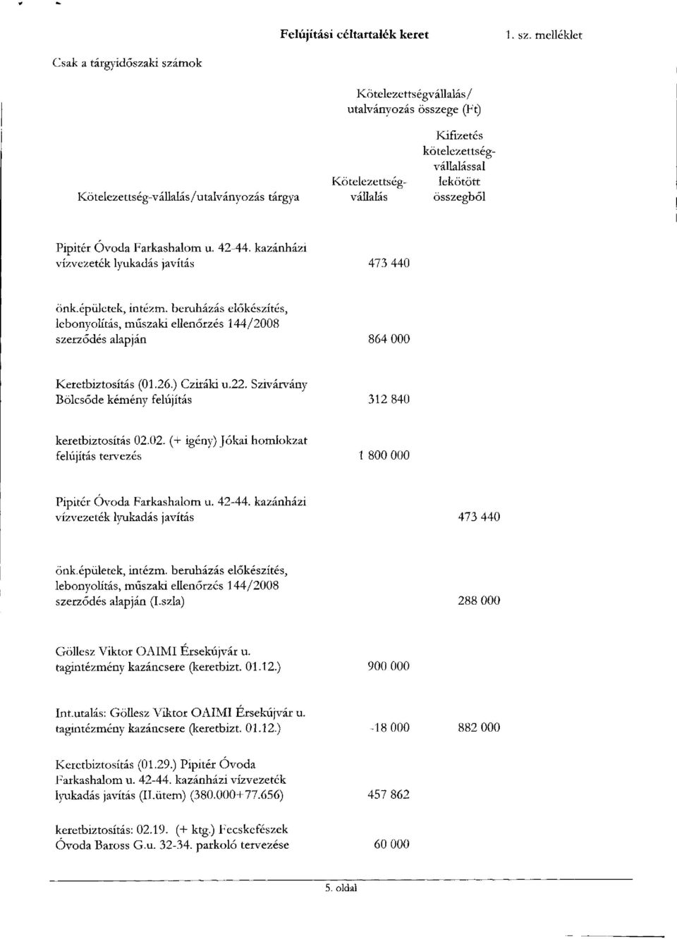 összegből Pipitér Óvoda Farkashalom u. 42-44. kazánházi vízvezeték lyukadás javítás 473 44 önk.épületek, intézm.