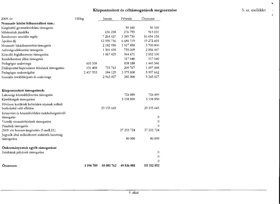 Normatív lakásfenntartási támogatás 2 182 95 1 517 85 3 7 8 Adósságcsökkentési támogatás 1 31 438 755 9 2 56 447 Közcélú foglalkoztatás támogatása 1 67 429 964 671 2 32 1 Rendelkezésre állási