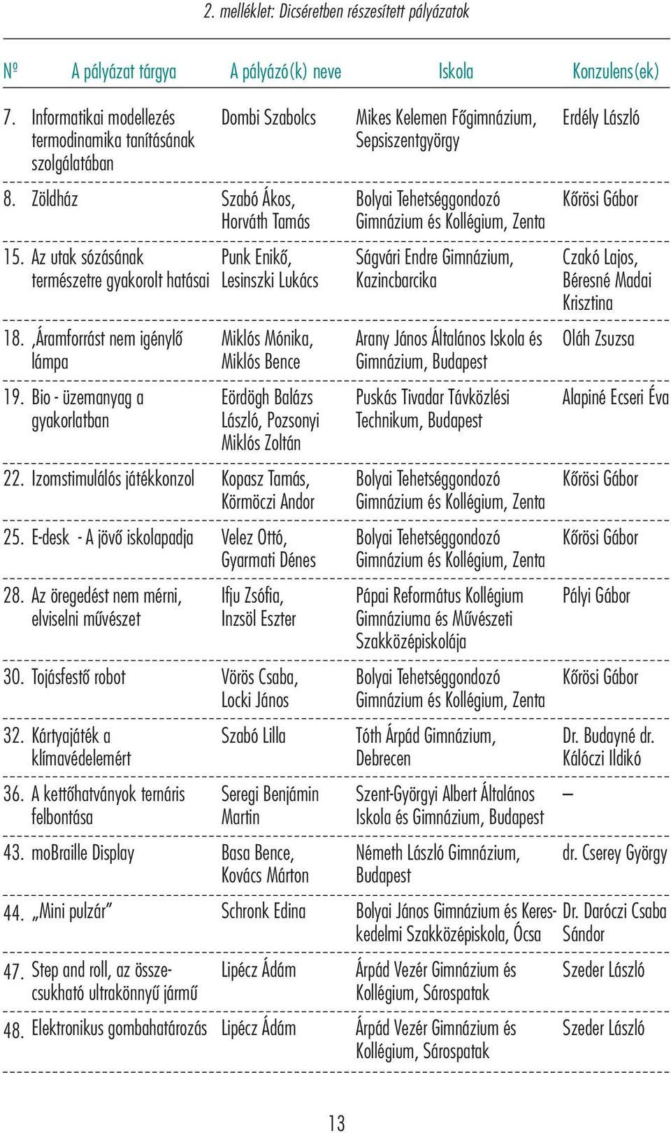 mérni, elviselni művészet 30. Tojásfestő robot 32. Kártyajáték a klímavédelemért 36. A kettőhatványok ternáris felbontása 43. mobraille Display 44. Mini pulzár 47.