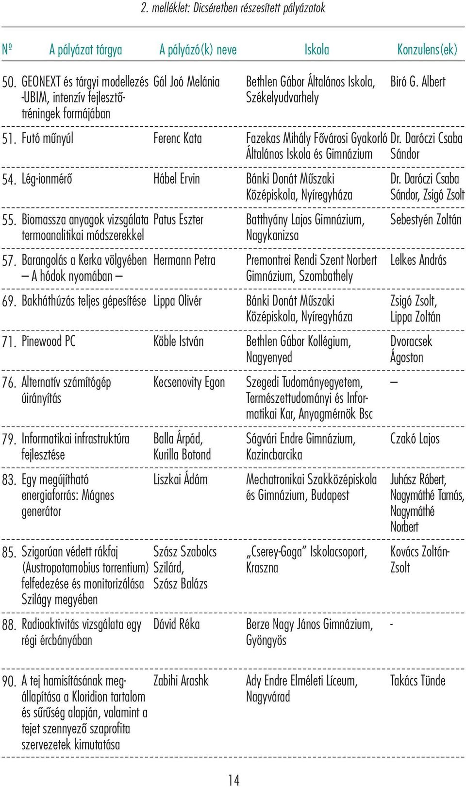 Biomassza anyagok vizsgálata Patus Eszter termoanalitikai módszerekkel 57. Barangolás a Kerka völgyében Hermann Petra Ahódok nyomában 69. Bakháthúzás teljes gépesítése Lippa Olivér 71. Pinewood PC 76.