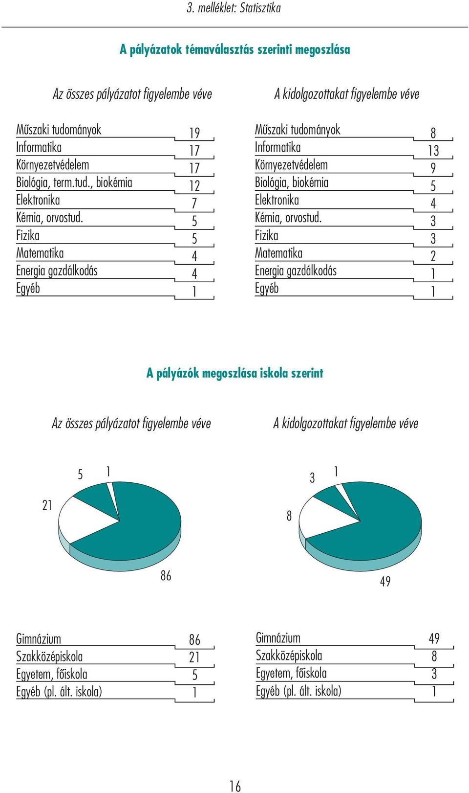 Fizika Matematika Energia gazdálkodás Egyéb 19 17 17 12 7 5 5 4 4 1 Műszaki tudományok Informatika Környezetvédelem Biológia, biokémia Elektronika Kémia, orvostud.