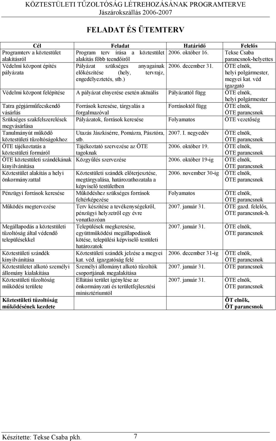 ÖTE elnök, pályázata előkészítése (hely, tervrajz, helyi polgármester, engedélyeztetés, stb.) megyei kat.