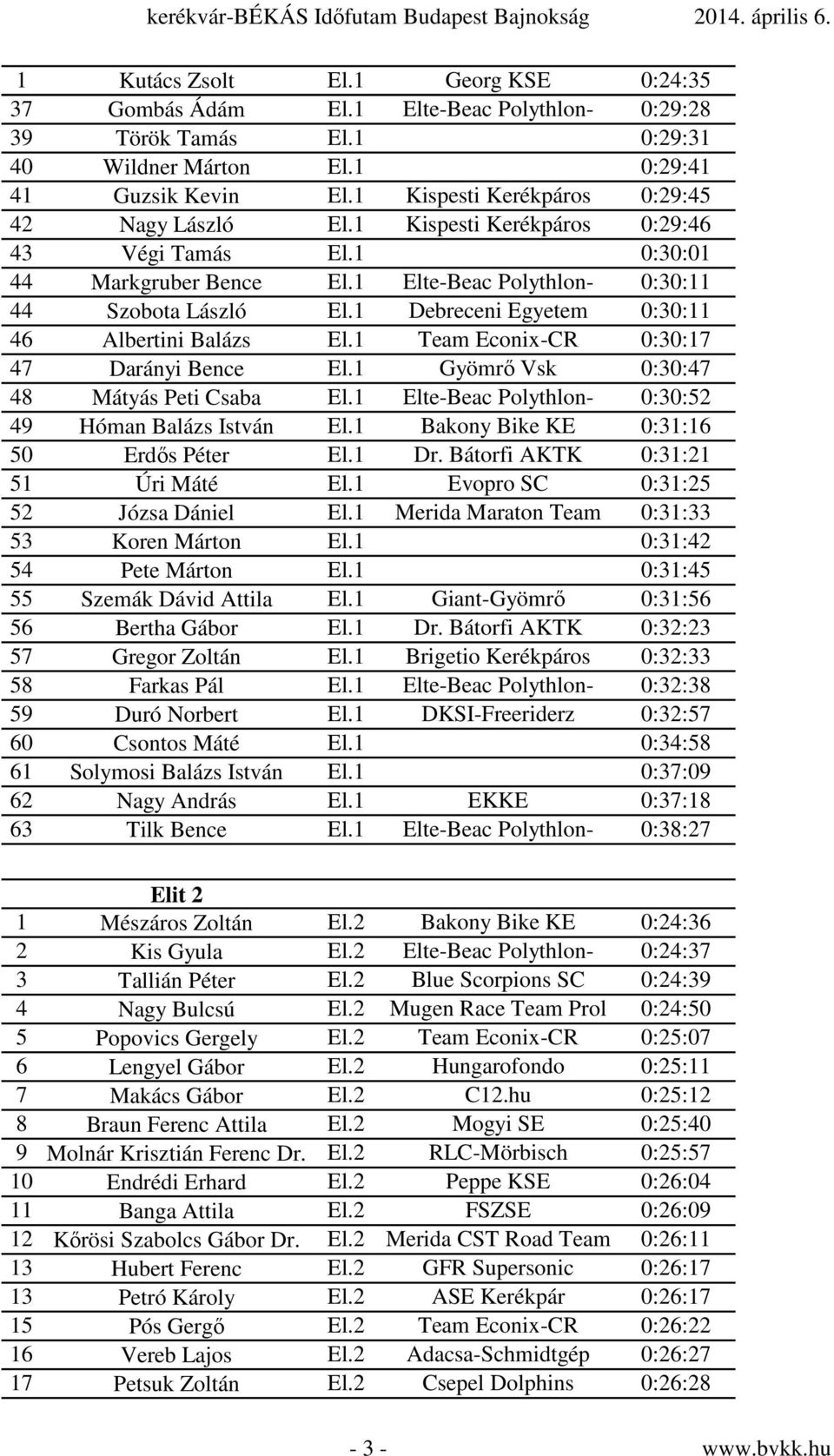 1 Team Econix-CR 0:30:17 47 Darányi Bence El.1 Gyömrő Vsk 0:30:47 48 Mátyás Peti Csaba El.1 Elte-Beac Polythlon- 0:30:52 49 Hóman Balázs István El.1 Bakony Bike KE 0:31:16 50 Erdős Péter El.1 Dr.