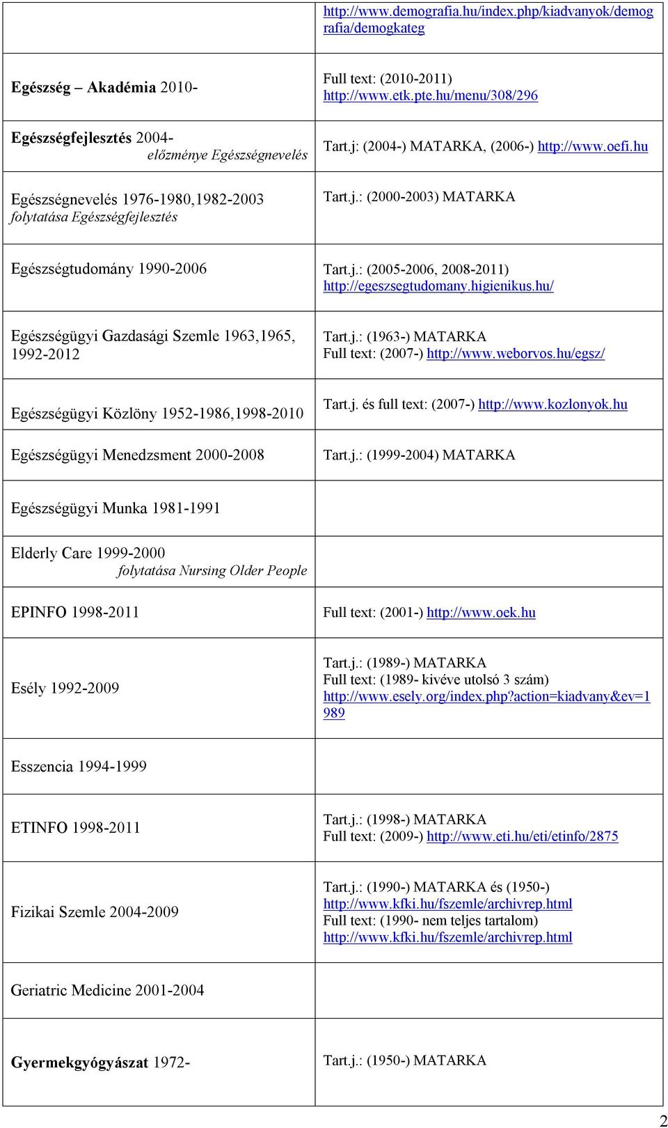higienikus.hu/ Egészségügyi Gazdasági Szemle 1963,1965, 1992-2012 Tart.j.: (1963-) MATARKA Full text: (2007-) http://www.weborvos.