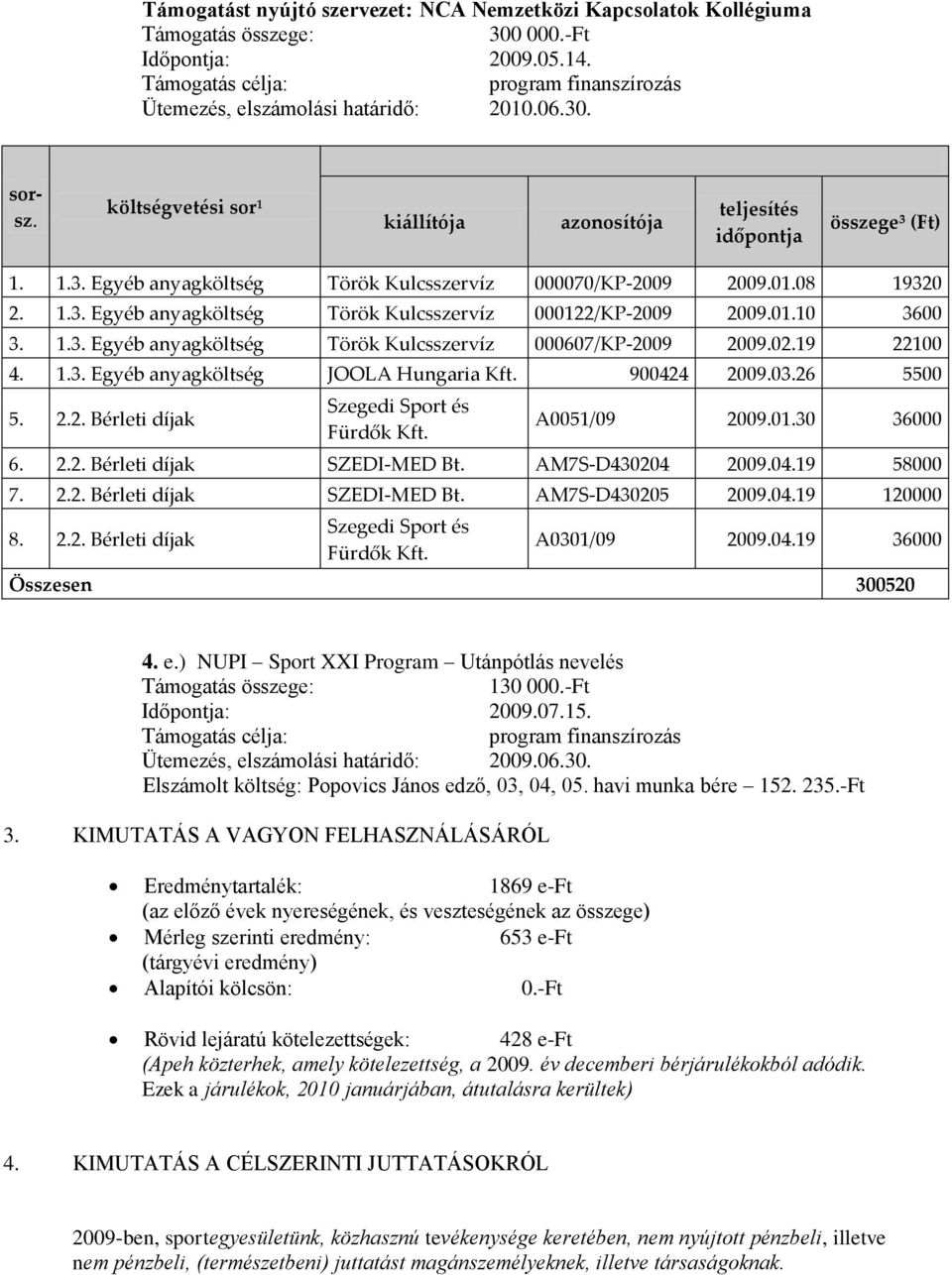 01.10 3600 3. 1.3. Egyéb anyagköltség Török Kulcsszervíz 000607/KP-2009 2009.02.19 22100 4. 1.3. Egyéb anyagköltség JOOLA Hungaria Kft. 900424 2009.03.26 5500 5. 2.2. Bérleti díjak Szegedi Sport és Fürdők Kft.
