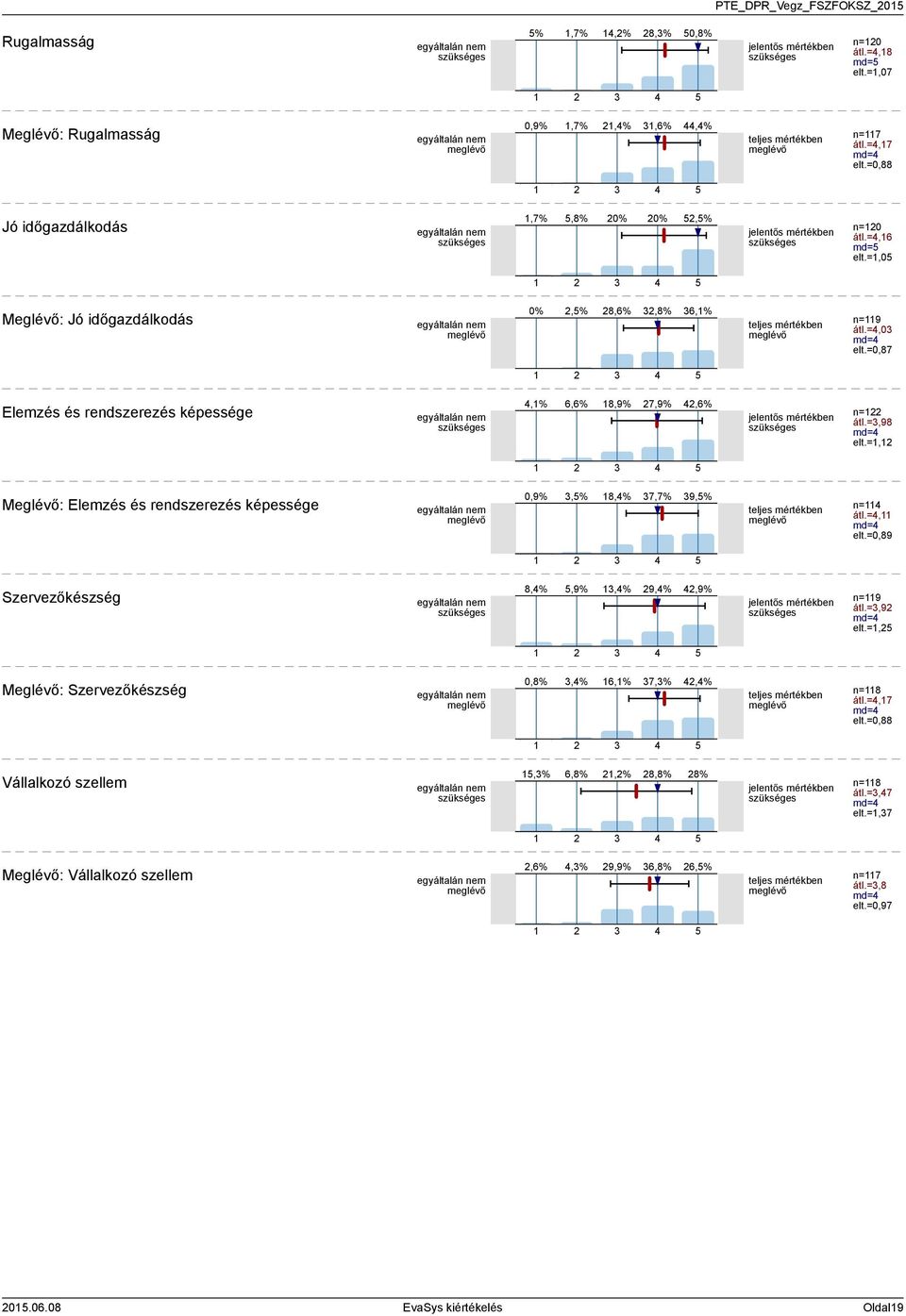 =0,87 Elemzés és rendszerezés képessége,% 6,6% 8,9% 7,9%,6% jelentős n= átl.=,98 md= elt.=, Meglévő: Elemzés és rendszerezés képessége 0,9%,% 8,% 7,7% 9,% n= átl.=, md= elt.