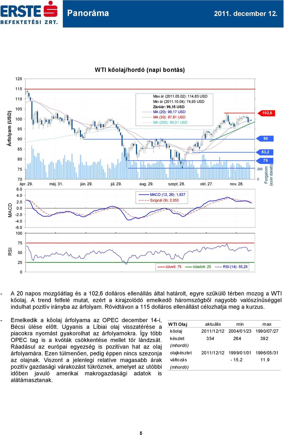 1 2 Forgalom (ezer darab) 75 RSI 5 25 túlvett: 75 túladott: 25 RSI (14): 55,25 - A 2 napos mozgóátlag és a 12,6 dolláros ellenállás által határolt, egyre szűkülő térben mozog a WTI kőolaj.