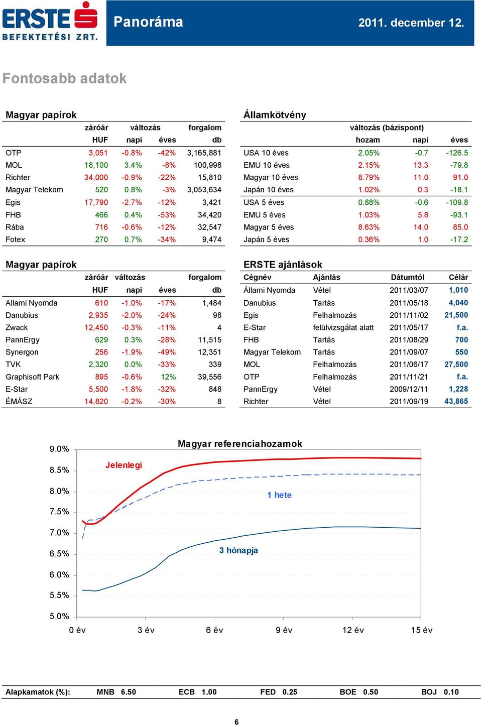 7% -12% 3,421 USA 5 éves.88% -.6-19.8 FHB 466.4% -53% 34,42 EMU 5 éves 1.3% 5.8-93.1 Rába 716 -.6% -12% 32,547 Magyar 5 éves 8.63% 14. 85. Fotex 27.7% -34% 9,474 Japán 5 éves.36% 1. -17.