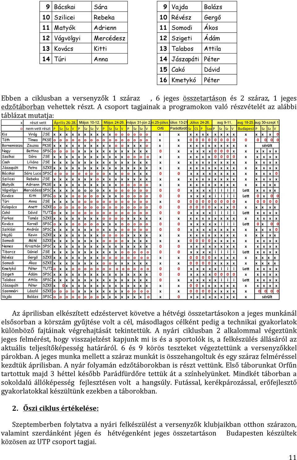 A csoport tagjainak a programokon való részvételét az alábbi táblázat mutatja: x részt vett Április 26-28. Május 10-12. Május 24-26. május 31-jún 2. júni.25-július Július 1. 13-21. Július 24-26.