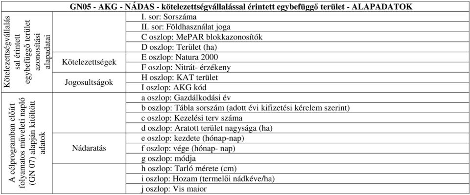 F oszlop: Nitrát- érzékeny c oszlop: Kezelési terv száma d oszlop: Aratott terület nagysága (ha) e oszlop: kezdete (hónap-nap)