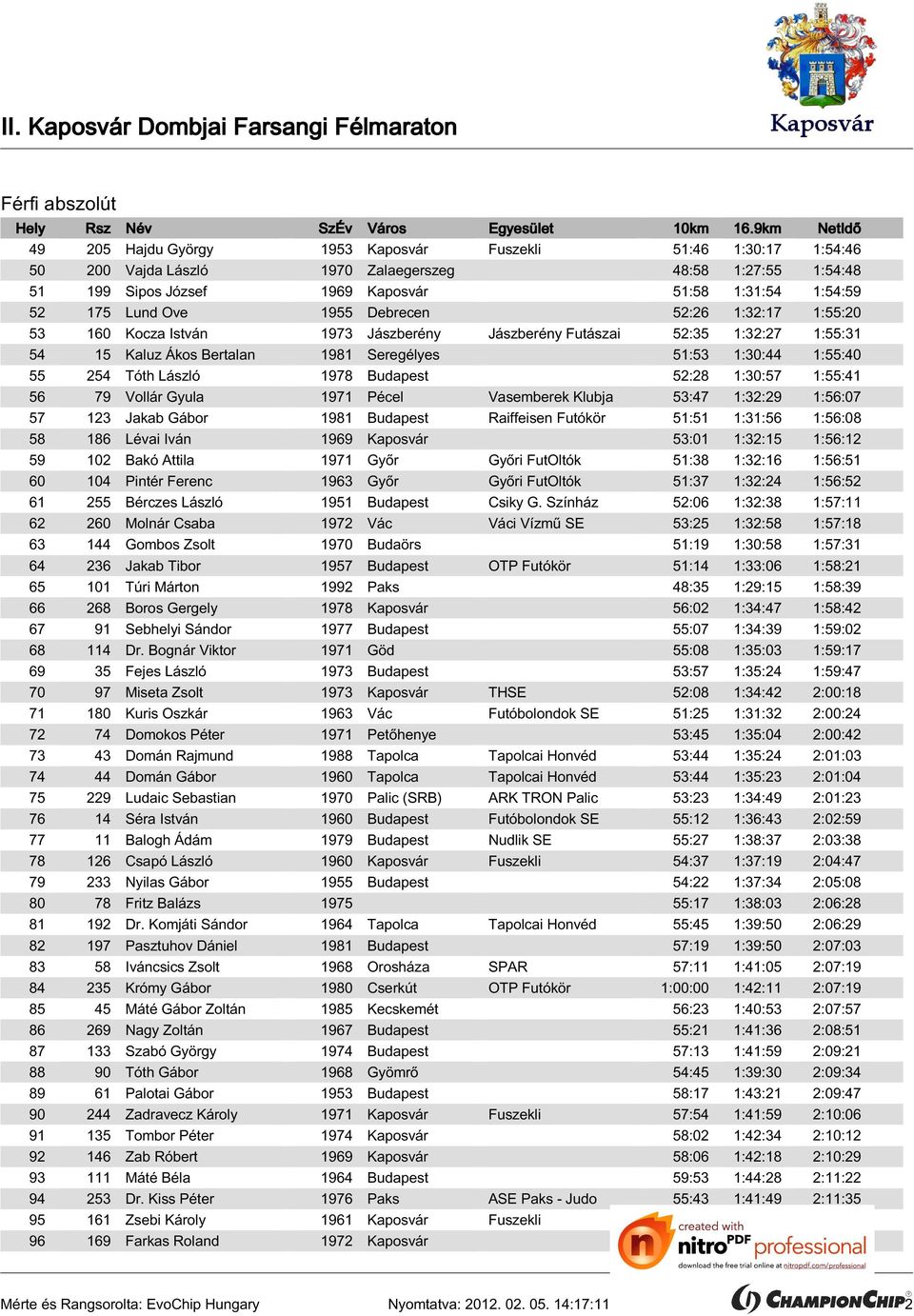 1981 Seregélyes 51:53 1:30:44 1:55:40 55 254 Tóth László 1978 Budapest 52:28 1:30:57 1:55:41 56 79 Vollár Gyula 1971 Pécel Vasemberek Klubja 53:47 1:32:29 1:56:07 57 123 Jakab Gábor 1981 Budapest