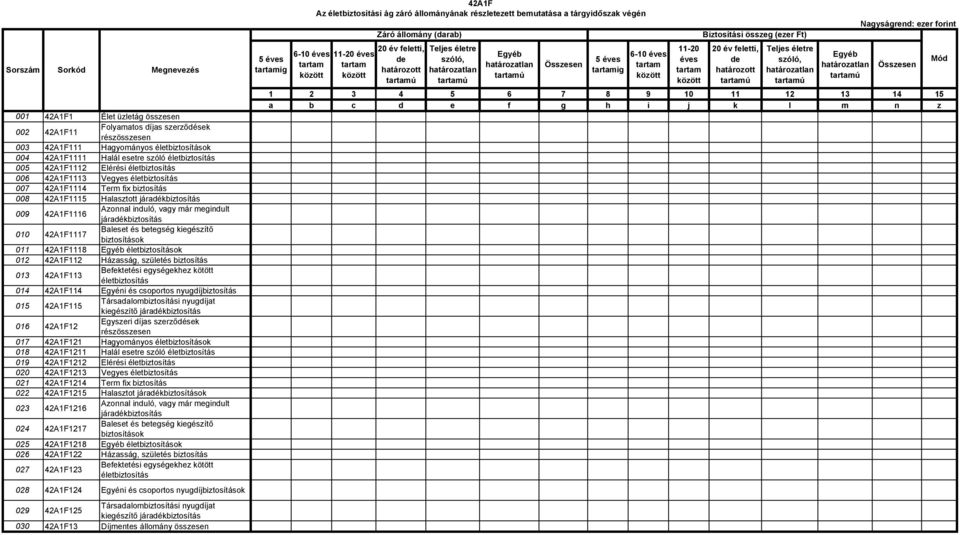 már megindult járadékbiztosítás 010 42A1F1117 Baleset és betegség kiegészítő biztosítások 011 42A1F1118 Egyéb életbiztosítások 012 42A1F112 Házasság, születés biztosítás 013 42A1F113 Befektetési