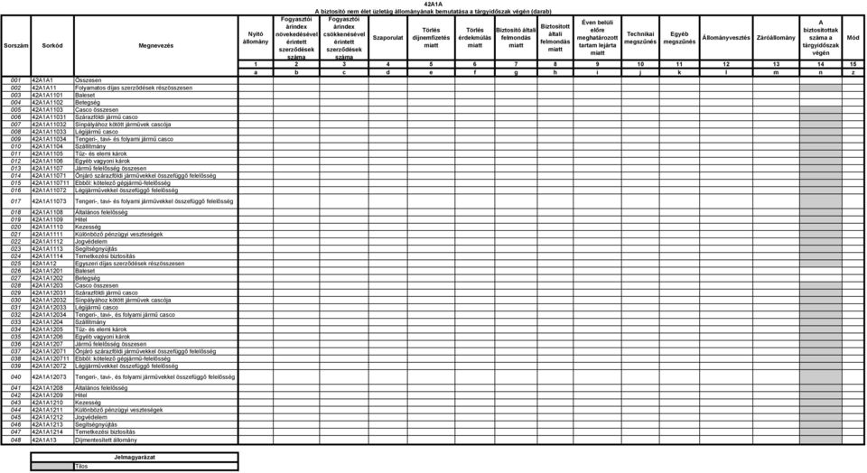 Tűz- és elemi károk 012 42A1A1106 Egyéb vagyoni károk 013 42A1A1107 Jármű felelősség összesen 014 42A1A11071 Önjáró szárazföldi járművekkel összefüggő felelősség 015 42A1A110711 Ebből: kötelező