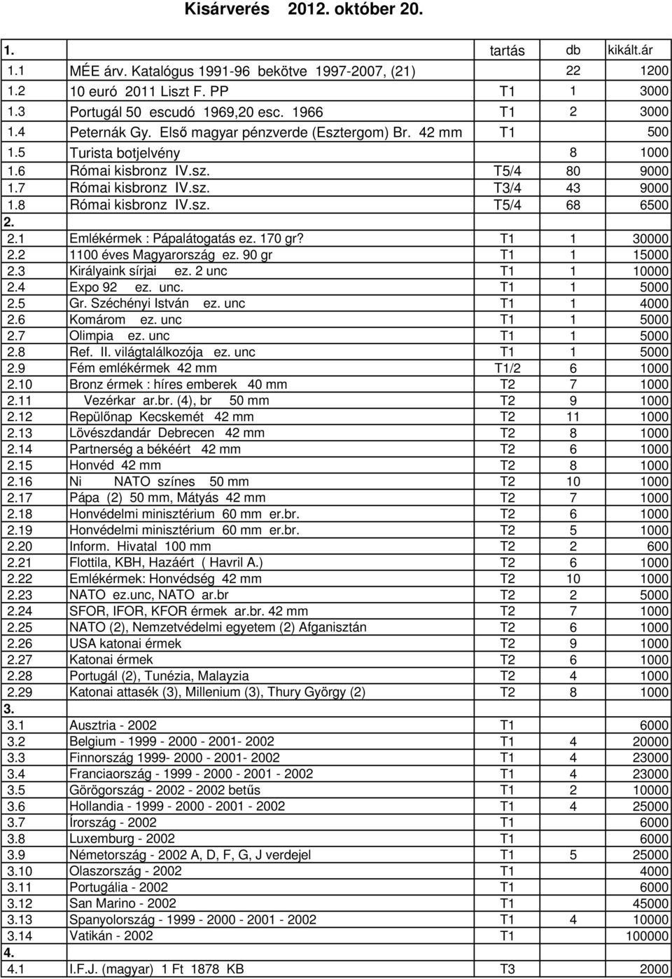 8 Római kisbronz IV.sz. T5/4 68 6500 2. 2.1 Emlékérmek : Pápalátogatás ez. 170 gr? T1 1 30000 2.2 1100 éves Magyarország ez. 90 gr T1 1 15000 2.3 Királyaink sírjai ez. 2 unc T1 1 10000 2.4 Expo 92 ez.