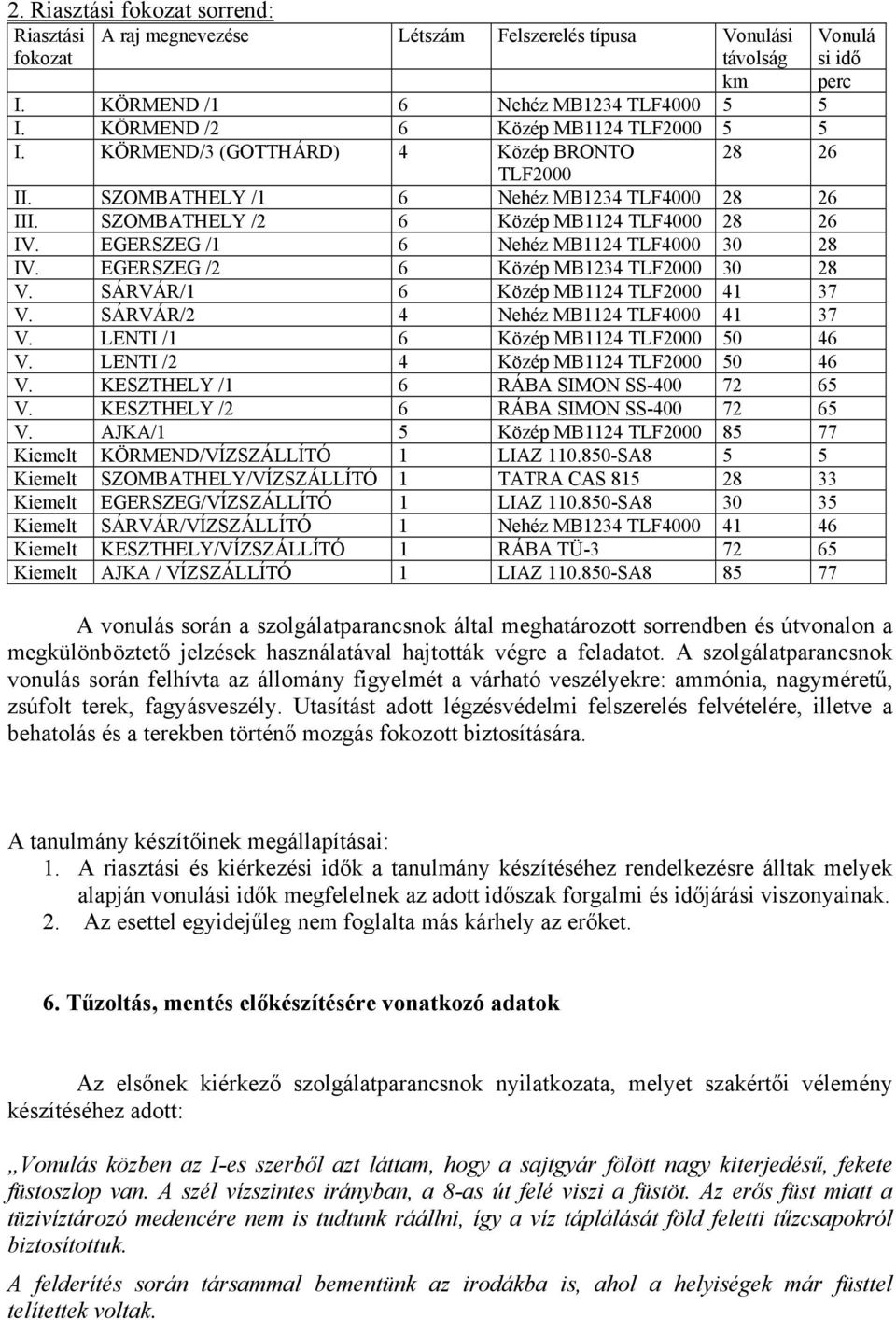 EGERSZEG /1 6 Nehéz MB1124 TLF4000 30 2 IV. EGERSZEG /2 6 Közép MB1234 TLF2000 30 2 V. SÁRVÁR/1 6 Közép MB1124 TLF2000 41 37 V. SÁRVÁR/2 4 Nehéz MB1124 TLF4000 41 37 V.
