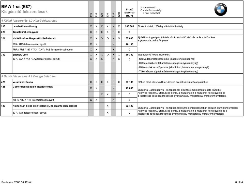 X O 57 000 Ajtókilincs fogantyúk, ütközőcsíkok, lökhárító alsó része és a tetőcsíkok a gépkocsi színére fényezve 563 / 7RS felszereléssel együtt X X X 46 100 7RR / 7RT / 337 / 7AX / 7AY / 7AZ