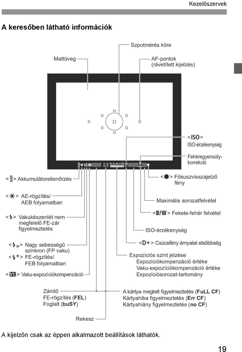 Maximális sorozatfelvétel <0> Fekete-fehér felvétel ISO-érzékenység <A> Csúcsfény árnyalat elsőbbség Expozíciós szint jelzése Expozíciókompenzáció értéke Vaku-expozíciókompenzáció értéke