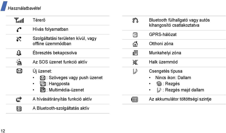 aktív Bluetooth fülhallgató vagy autós kihangosító csatlakoztatva GPRS-hálózat Otthoni zóna Munkahelyi zóna Halk üzemmód