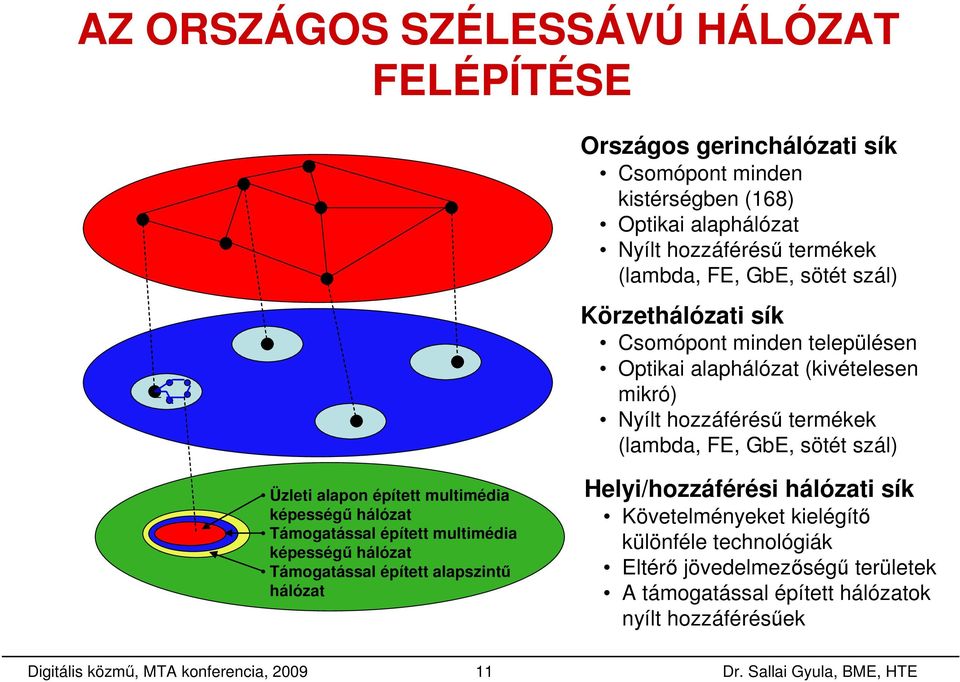 alapon épített multimédia képességő hálózat Támogatással épített multimédia képességő hálózat Támogatással épített alapszintő hálózat Helyi/hozzáférési hálózati sík