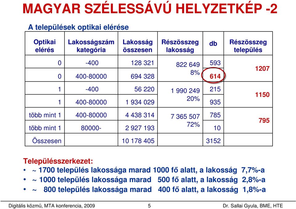 438 314 2 927 193 7 365 507 72% 785 10 795 Összesen 10 178 405 3152 Településszerkezet: ~ 1700 település lakossága marad 1000 fı alatt, a lakosság 7,7%-a ~ 1000