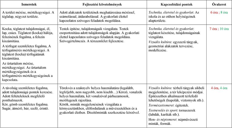 Technika, életvitel és gyakorlat: Az iskola és az otthon helyiségeinek alapterülete. 6 óra ; 8 óra Kocka, téglatest tulajdonságai, él, lap, csúcs.