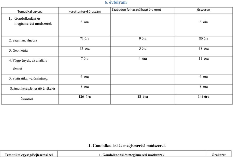 Számtan, algebra 3. Geometria 4. Függvények, az analízis 71 óra 9 óra 80 óra 33 óra 5 óra 38 óra 7 óra 4 óra 11 óra elemei 5.