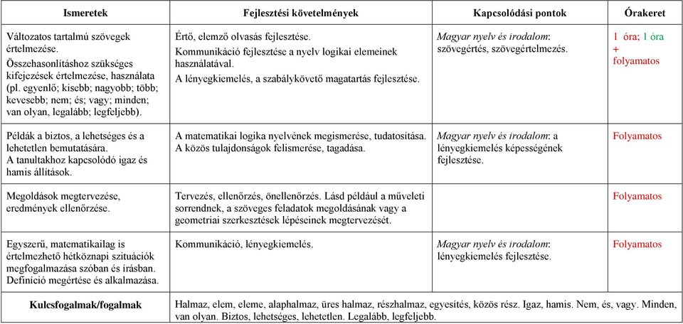 A lényegkiemelés, a szabálykövető magatartás fejlesztése. Magyar nyelv és irodalom: szövegértés, szövegértelmezés. 1 óra; 1 óra folyamatos Példák a biztos, a lehetséges és a lehetetlen bemutatására.