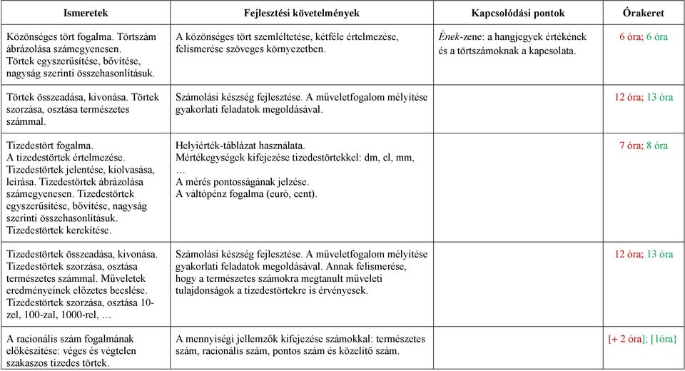 Törtek szorzása, osztása természetes számmal. Számolási készség fejlesztése. A műveletfogalom mélyítése gyakorlati feladatok megoldásával. 12 óra; 13 óra Tizedestört fogalma.