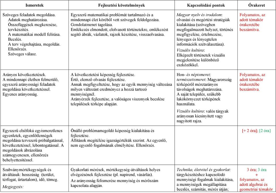 Emlékezés elmondott, elolvasott történetekre, emlékezést segítő ábrák, vázlatok, rajzok készítése, visszaolvasása.