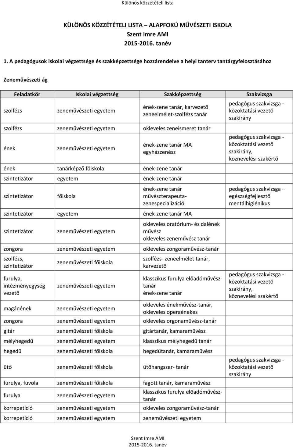 tanár, karvezető zeneelmélet-szolfézs tanár szolfézs okleveles zeneismeret tanár ének ének-zene tanár MA egyházzenész ének tanárképző főiskola ének-zene tanár szintetizátor egyetem ének-zene tanár