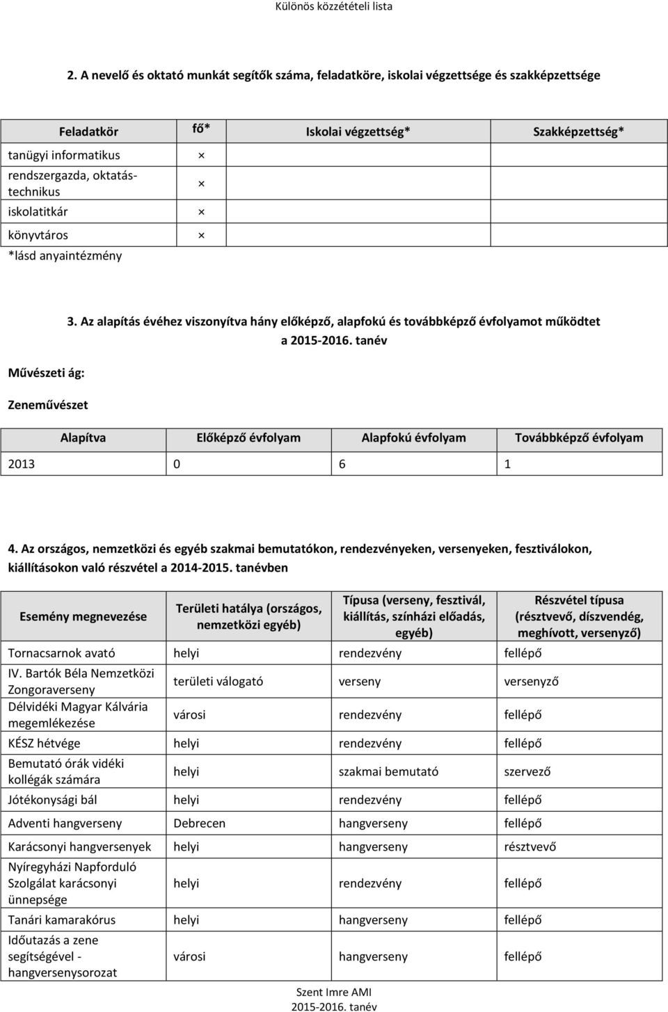 Az alapítás évéhez viszonyítva hány előképző, alapfokú és továbbképző évfolyamot működtet a Alapítva Előképző évfolyam Alapfokú évfolyam Továbbképző évfolyam 2013 0 6 1 4.