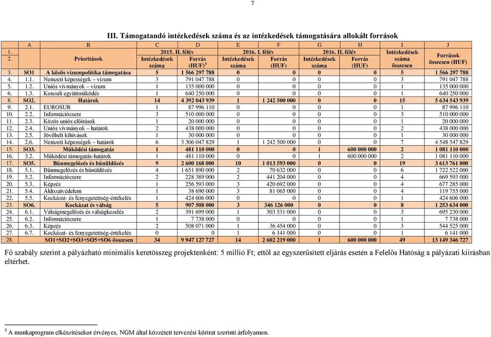 SO1 A közös vízumpolitika támogatása 5 1 566 297 788 0 0 0 0 5 1 566 297 788 4. 1.1. Nemzeti képességek vízum 3 791 047 788 0 0 0 0 3 791 047 788 5. 1.2. Uniós vívmányok vízum 1 135 000 000 0 0 0 0 1 135 000 000 6.