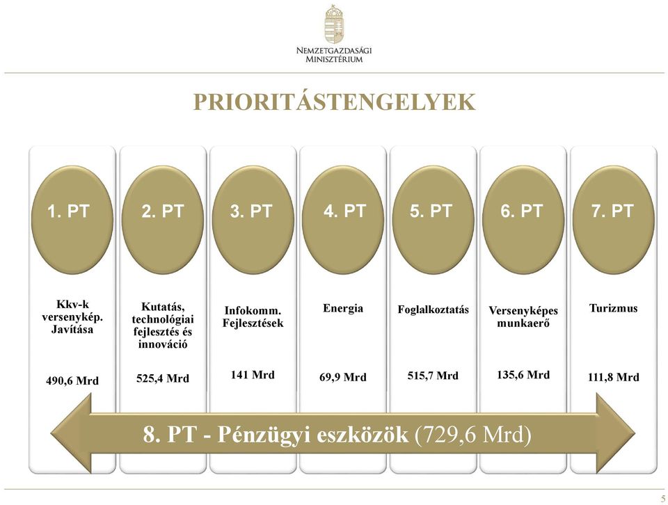 Fejlesztések Energia Foglalkoztatás Versenyképes munkaerő Turizmus 490,6 Mrd