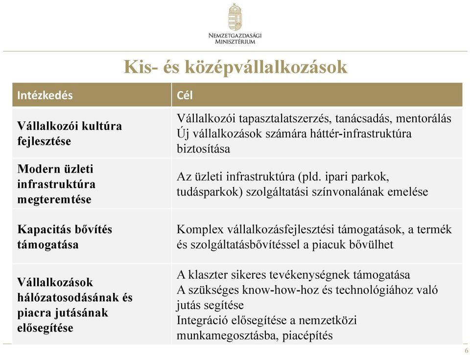 ipari parkok, tudásparkok) szolgáltatási színvonalának emelése Komplex vállalkozásfejlesztési támogatások, a termék és szolgáltatásbővítéssel a piacuk bővülhet