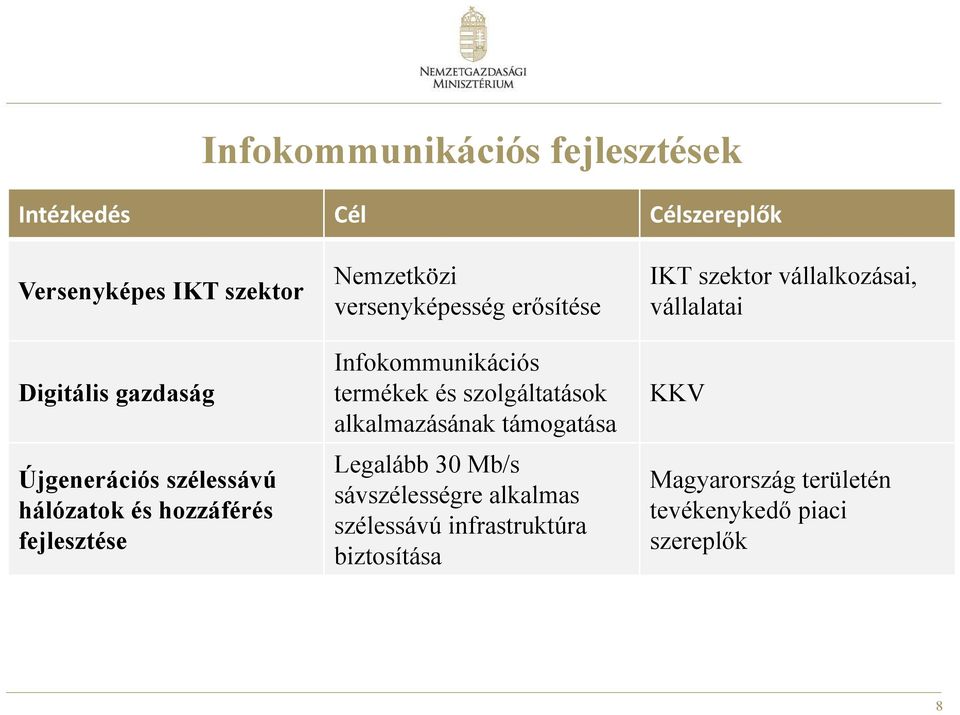 Infokommunikációs termékek és szolgáltatások alkalmazásának támogatása Legalább 30 Mb/s sávszélességre alkalmas